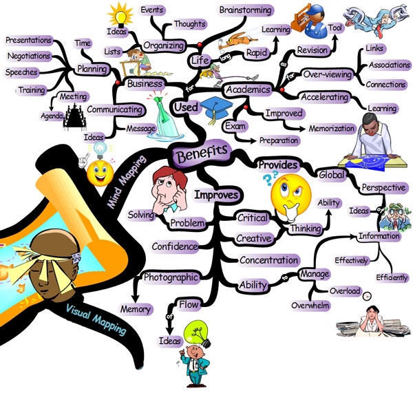 Best Mind Map