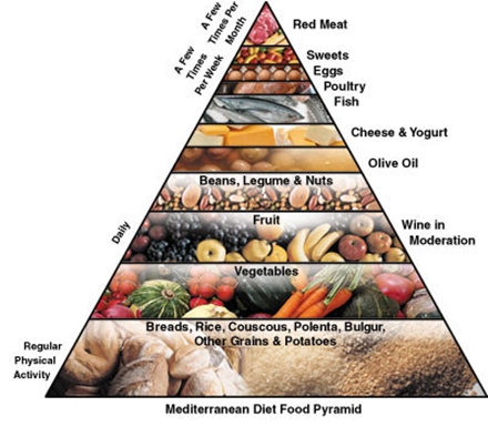 what is the Mediterranean Diet
